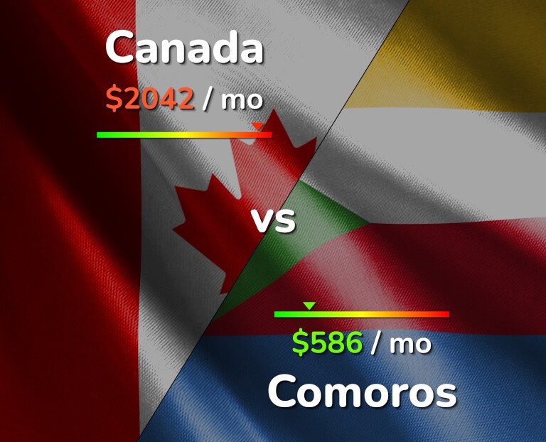 Cost of living in Canada vs Comoros infographic