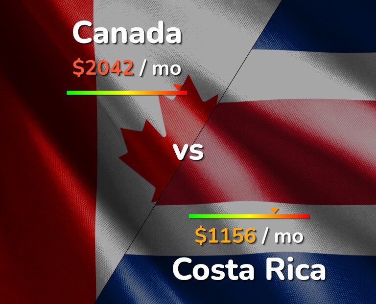 Cost of living in Canada vs Costa Rica infographic