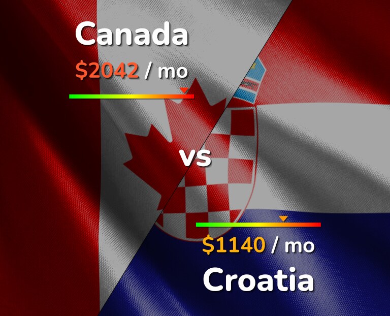 Cost of living in Canada vs Croatia infographic