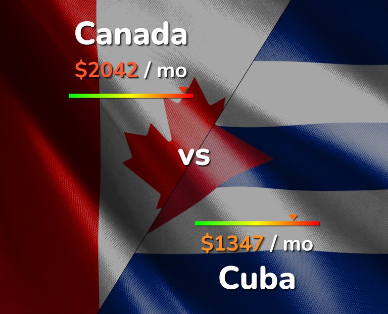 Cost of living in Canada vs Cuba infographic
