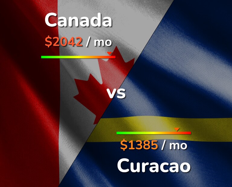 Cost of living in Canada vs Curacao infographic