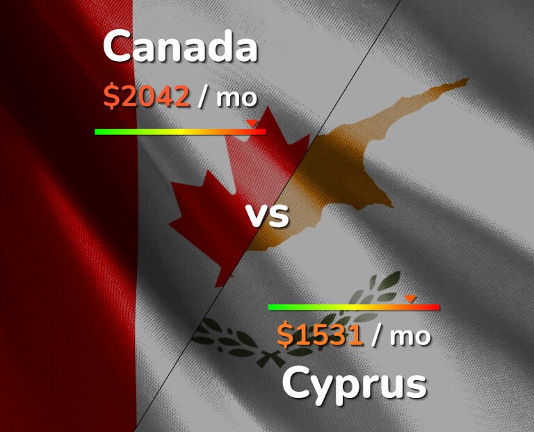 Cost of living in Canada vs Cyprus infographic