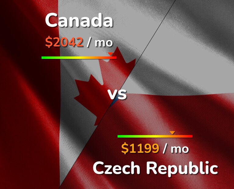 Cost of living in Canada vs Czech Republic infographic