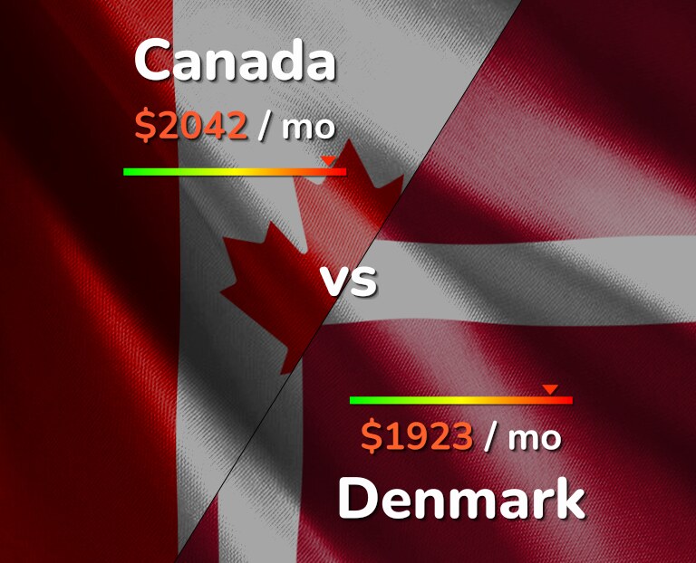 Cost of living in Canada vs Denmark infographic