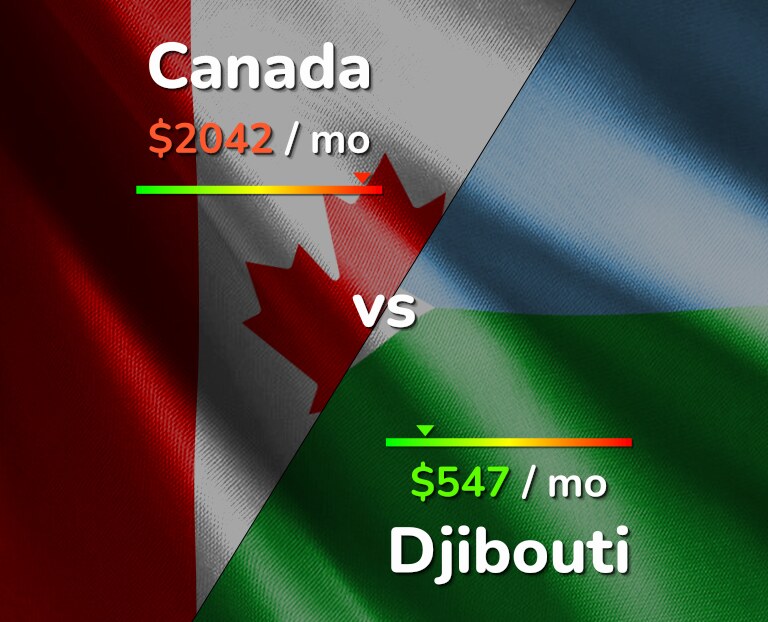 Cost of living in Canada vs Djibouti infographic