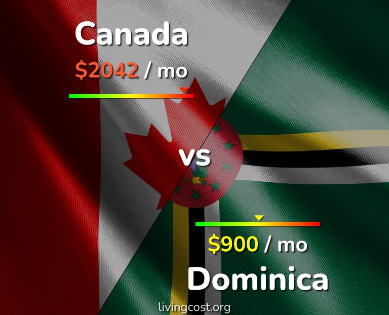 Cost of living in Canada vs Dominica infographic