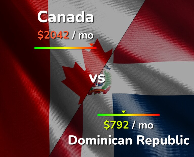 Cost of living in Canada vs Dominican Republic infographic