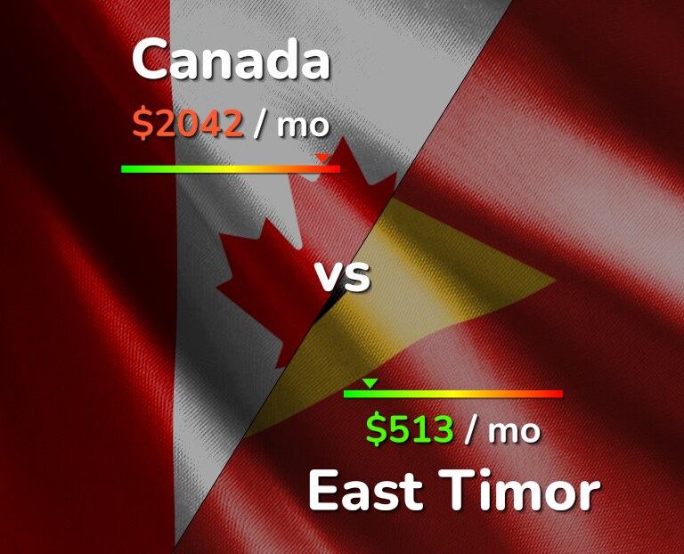 Cost of living in Canada vs East Timor infographic