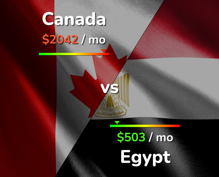 Cost of living in Canada vs Egypt infographic