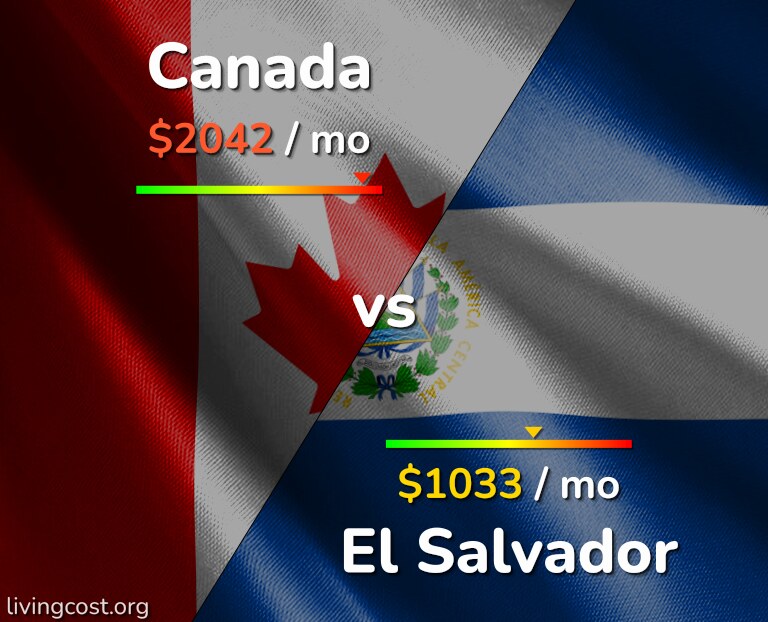 Cost of living in Canada vs El Salvador infographic