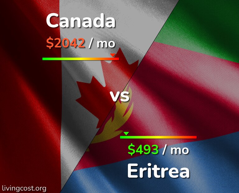 Cost of living in Canada vs Eritrea infographic