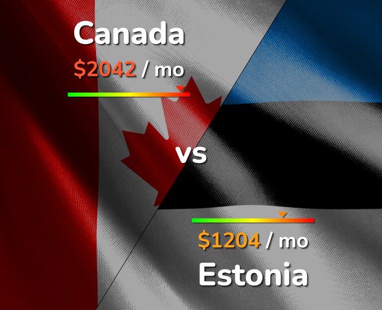 Cost of living in Canada vs Estonia infographic