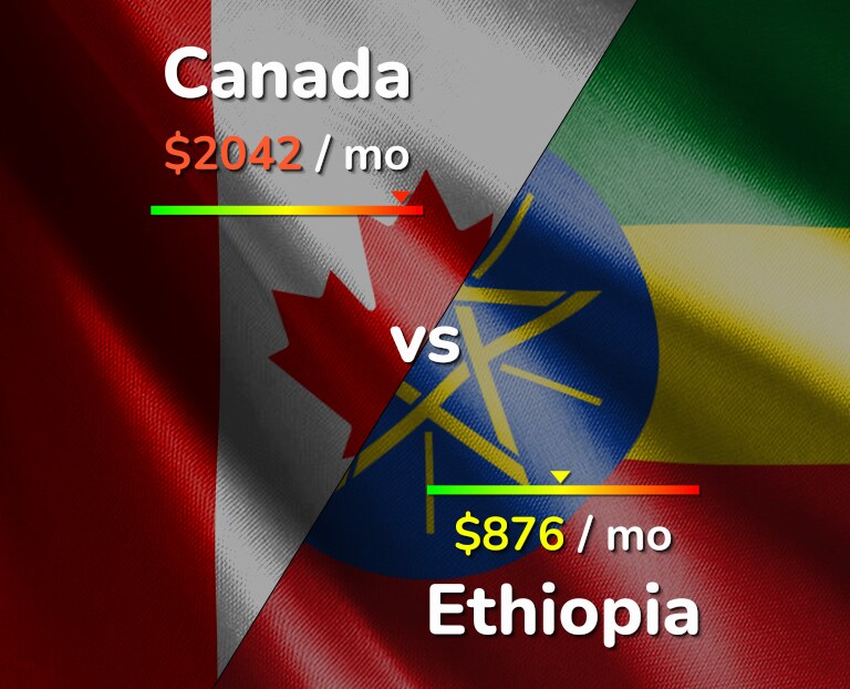Cost of living in Canada vs Ethiopia infographic