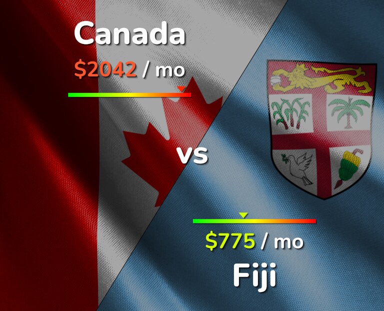 Cost of living in Canada vs Fiji infographic