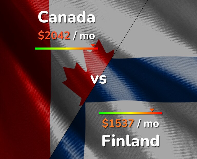 Cost of living in Canada vs Finland infographic