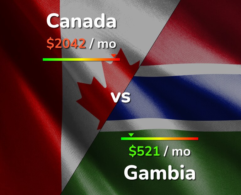 Cost of living in Canada vs Gambia infographic