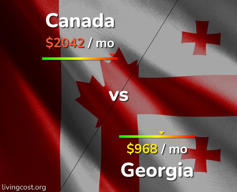 Cost of living in Canada vs Georgia infographic