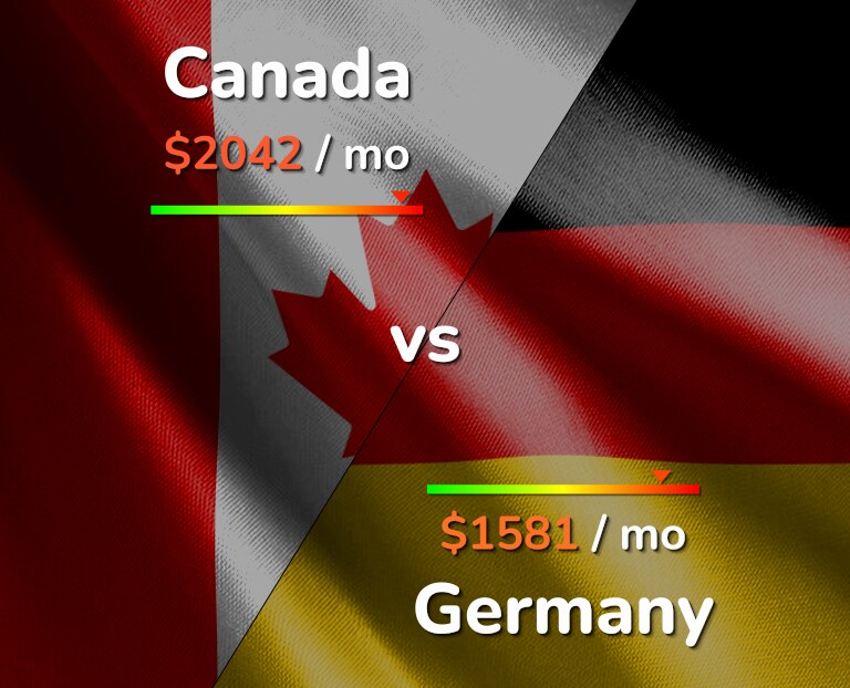 Cost of living in Canada vs Germany infographic