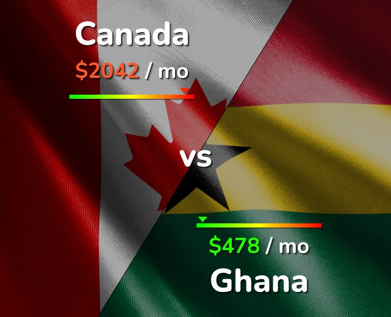Cost of living in Canada vs Ghana infographic