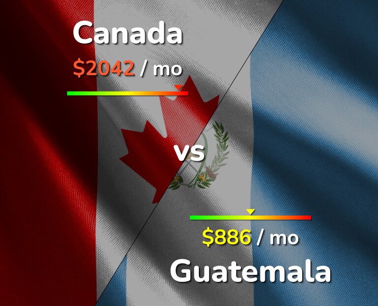 Cost of living in Canada vs Guatemala infographic