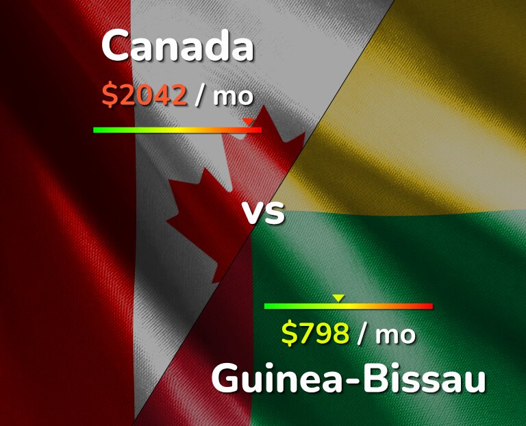 Cost of living in Canada vs Guinea-Bissau infographic