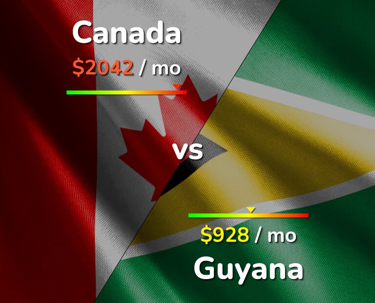 Cost of living in Canada vs Guyana infographic