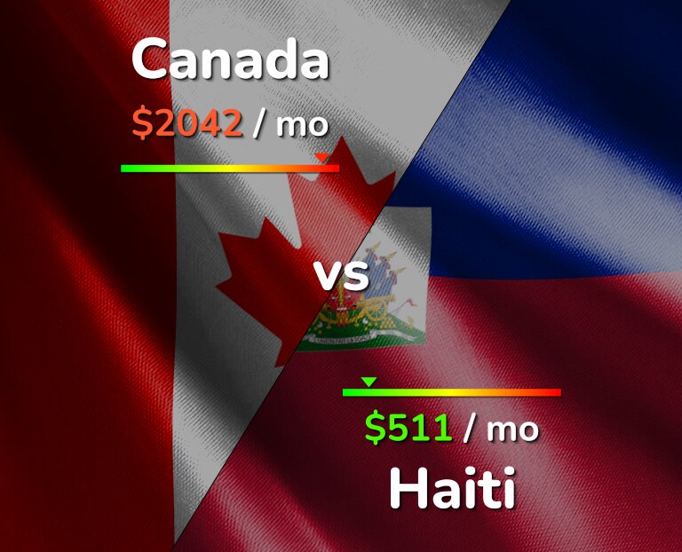 Cost of living in Canada vs Haiti infographic