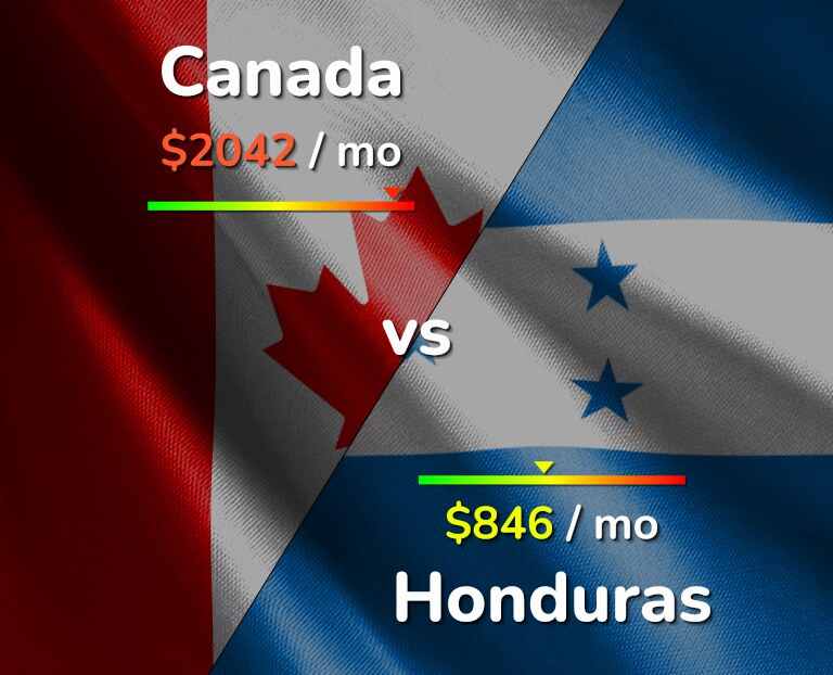 Cost of living in Canada vs Honduras infographic