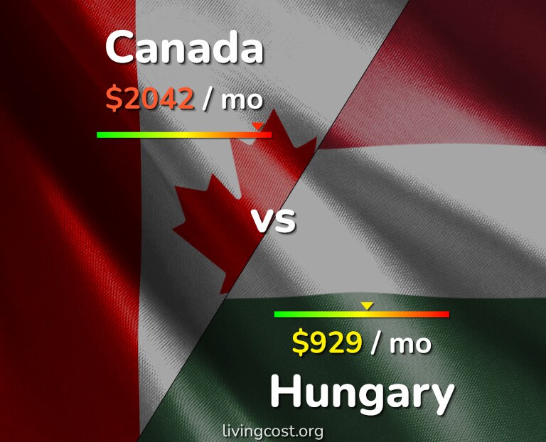 Cost of living in Canada vs Hungary infographic