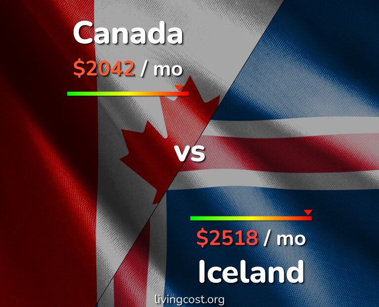 Cost of living in Canada vs Iceland infographic