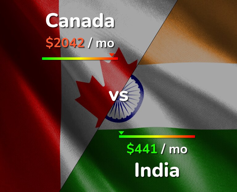 Cost of living in Canada vs India infographic