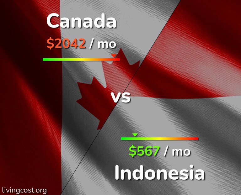 Cost of living in Canada vs Indonesia infographic