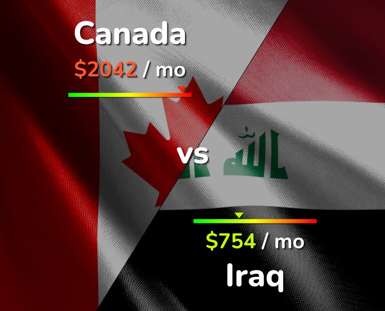 Cost of living in Canada vs Iraq infographic