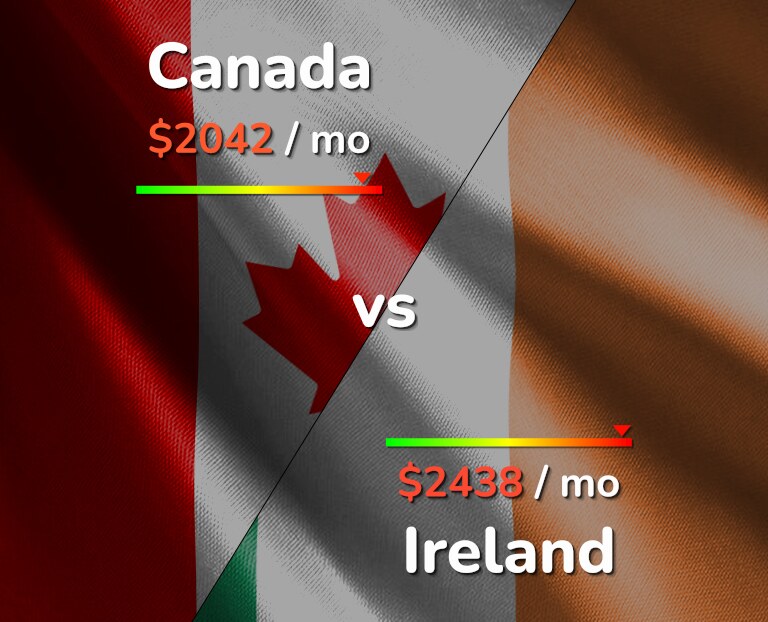Cost of living in Canada vs Ireland infographic