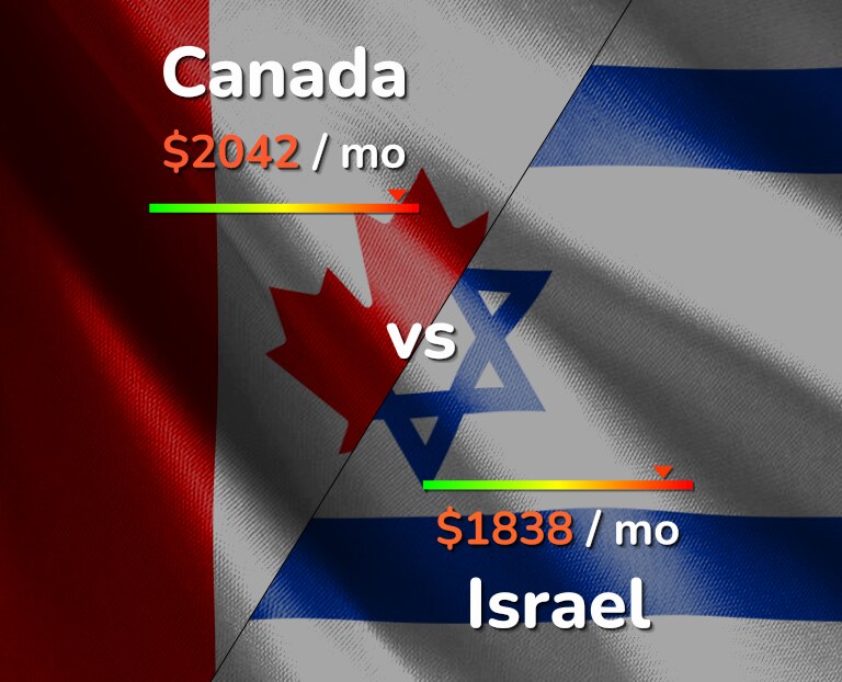 Cost of living in Canada vs Israel infographic