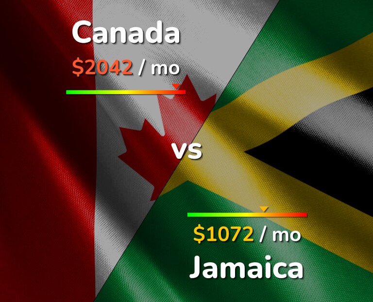 Cost of living in Canada vs Jamaica infographic