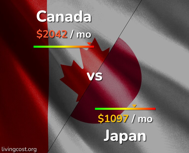 Cost of living in Canada vs Japan infographic