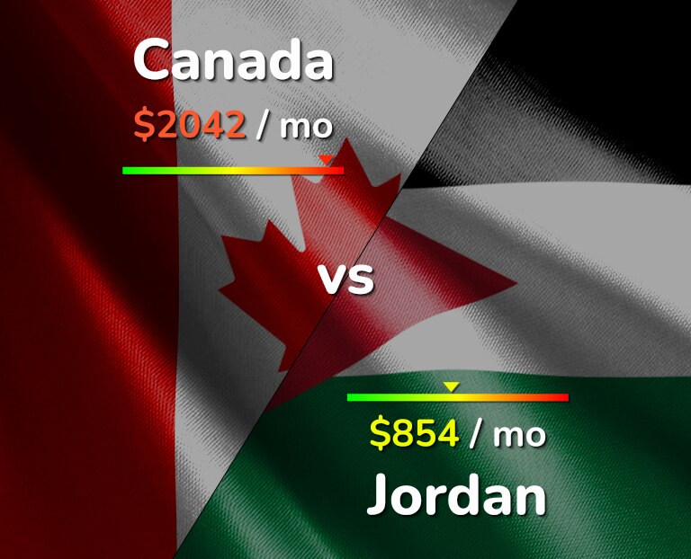 Cost of living in Canada vs Jordan infographic