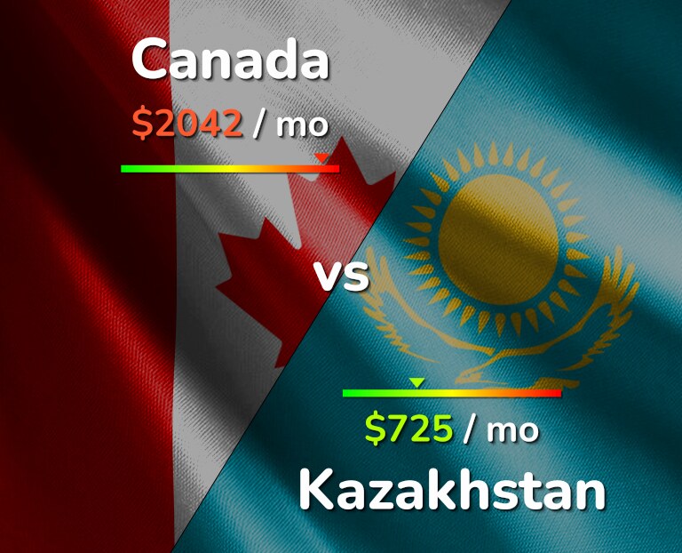 Cost of living in Canada vs Kazakhstan infographic