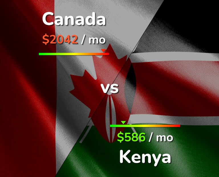 Cost of living in Canada vs Kenya infographic