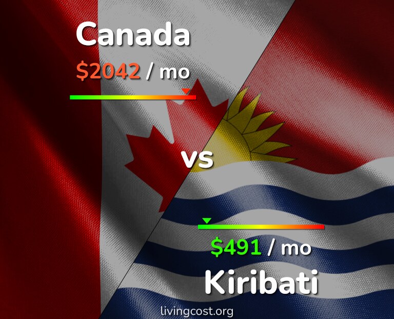 Cost of living in Canada vs Kiribati infographic