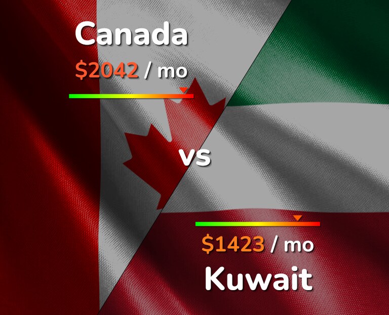 Cost of living in Canada vs Kuwait infographic
