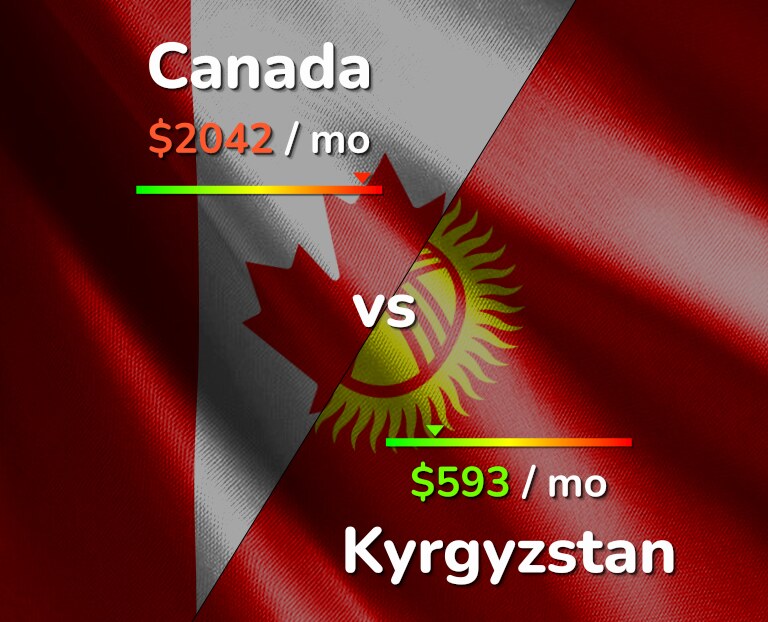Cost of living in Canada vs Kyrgyzstan infographic