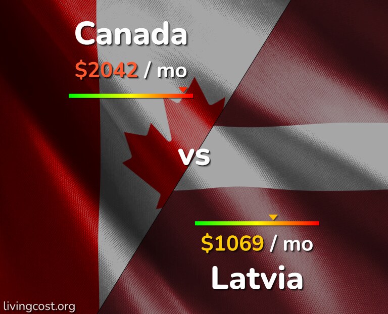 Cost of living in Canada vs Latvia infographic