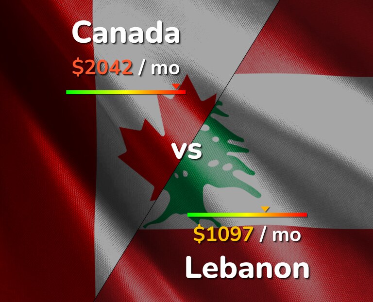 Cost of living in Canada vs Lebanon infographic