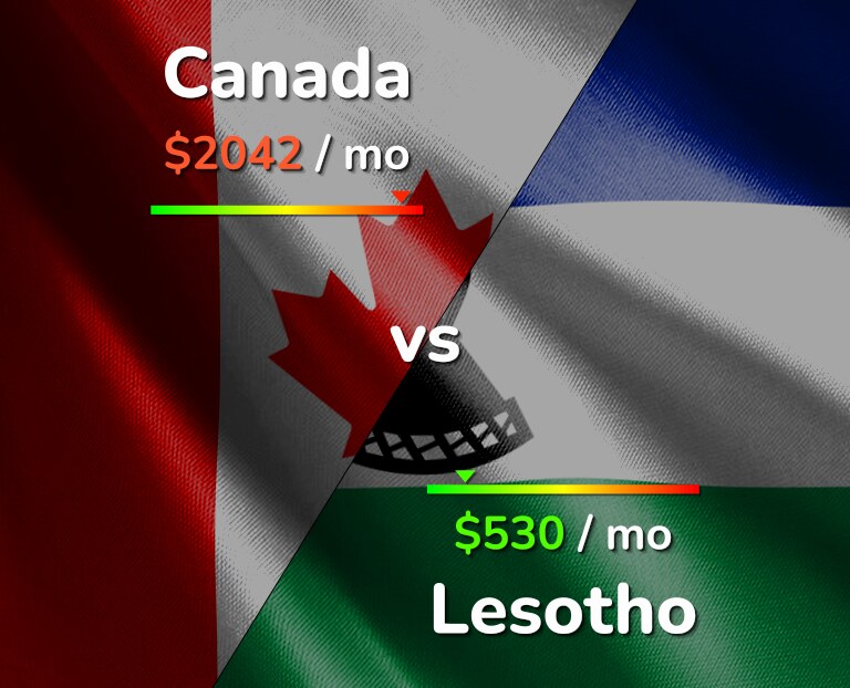 Cost of living in Canada vs Lesotho infographic