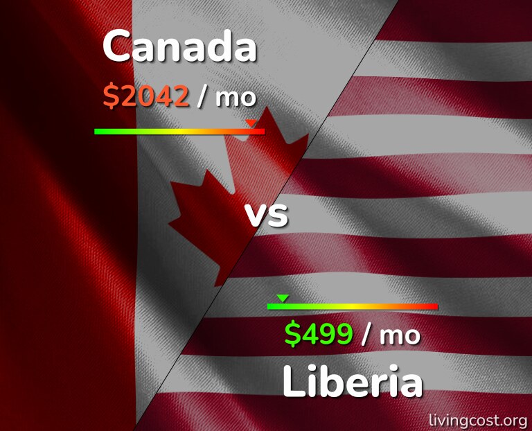Cost of living in Canada vs Liberia infographic