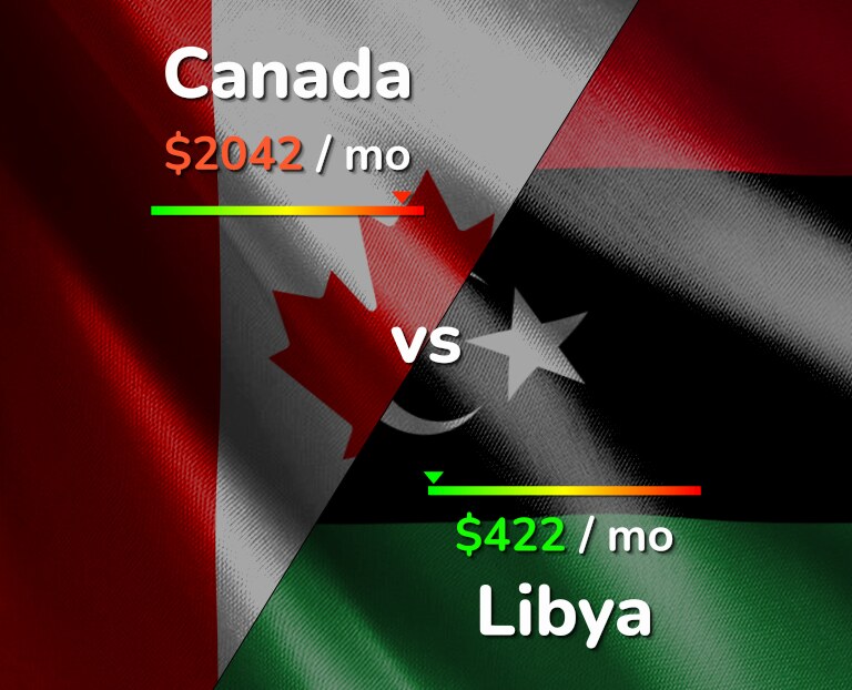 Cost of living in Canada vs Libya infographic