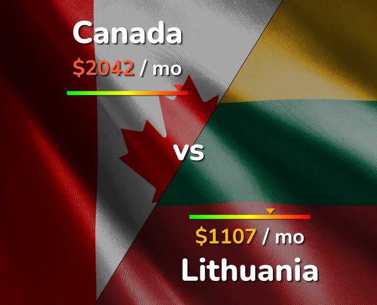 Cost of living in Canada vs Lithuania infographic