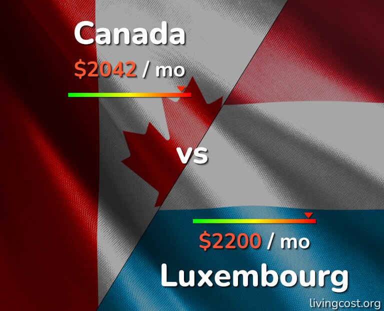 Cost of living in Canada vs Luxembourg infographic